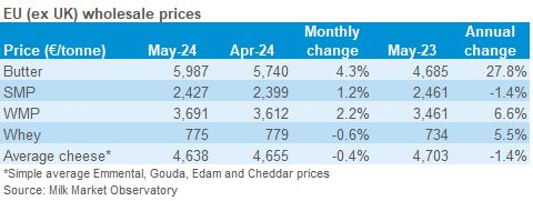 Table showing EU wholesale prices for dairy products
